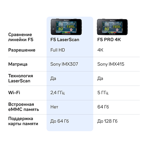 Видеорегистратор с сигнатурным радар-детектором iBOX F5 LaserScan WiFi Signature Dual + Камера заднего вида iBOX RearCam FHD1